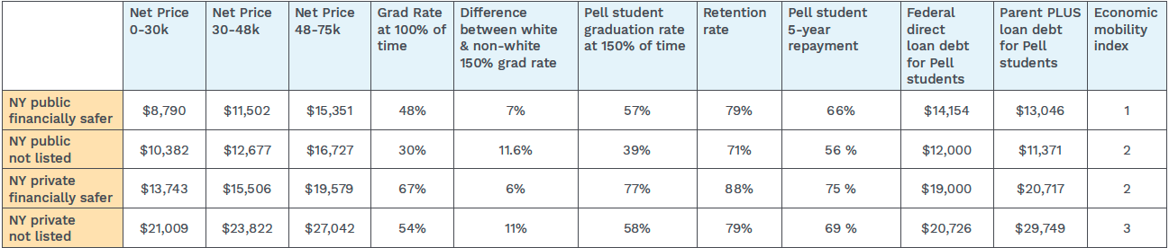 Image providing an example of the NY state financially safer college median data points
